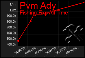 Total Graph of Pvm Ady