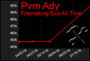 Total Graph of Pvm Ady