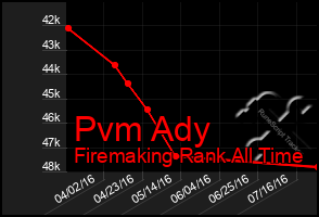 Total Graph of Pvm Ady