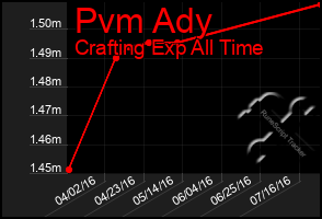 Total Graph of Pvm Ady