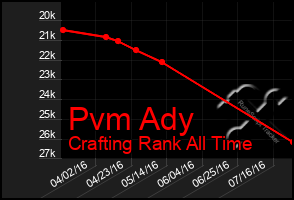 Total Graph of Pvm Ady