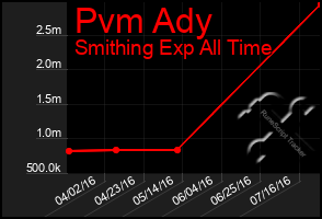 Total Graph of Pvm Ady