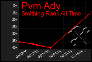 Total Graph of Pvm Ady