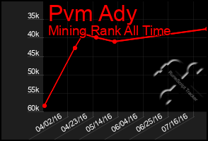 Total Graph of Pvm Ady