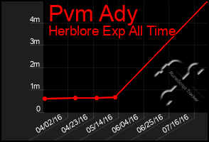 Total Graph of Pvm Ady