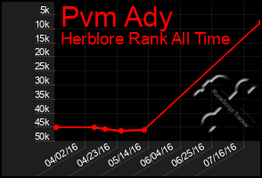 Total Graph of Pvm Ady