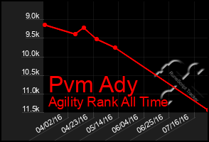 Total Graph of Pvm Ady