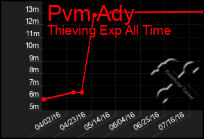 Total Graph of Pvm Ady