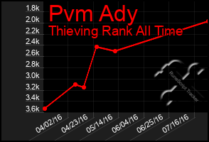 Total Graph of Pvm Ady