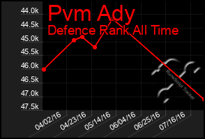 Total Graph of Pvm Ady