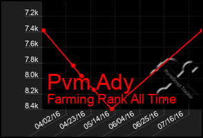 Total Graph of Pvm Ady