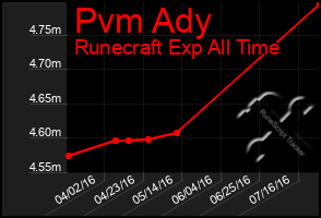 Total Graph of Pvm Ady