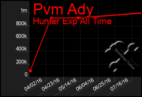 Total Graph of Pvm Ady