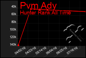 Total Graph of Pvm Ady