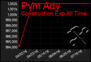 Total Graph of Pvm Ady