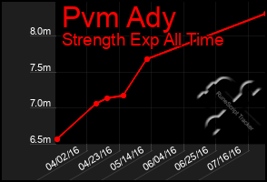 Total Graph of Pvm Ady