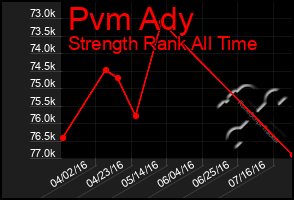 Total Graph of Pvm Ady