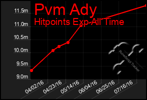 Total Graph of Pvm Ady