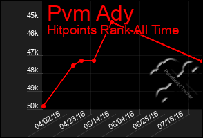 Total Graph of Pvm Ady