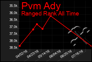 Total Graph of Pvm Ady