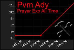 Total Graph of Pvm Ady