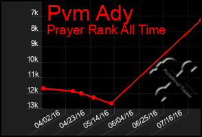 Total Graph of Pvm Ady