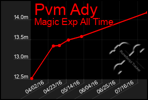 Total Graph of Pvm Ady