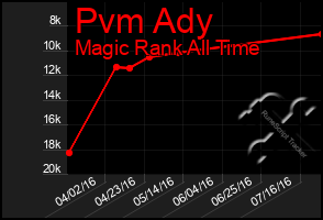 Total Graph of Pvm Ady