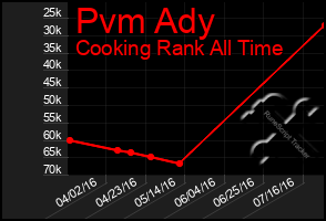 Total Graph of Pvm Ady