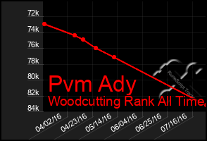 Total Graph of Pvm Ady