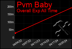 Total Graph of Pvm Baby