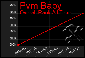 Total Graph of Pvm Baby