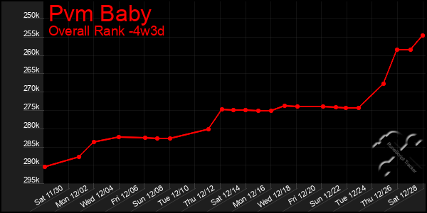 Last 31 Days Graph of Pvm Baby