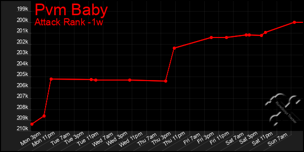 Last 7 Days Graph of Pvm Baby