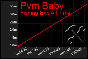 Total Graph of Pvm Baby