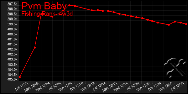 Last 31 Days Graph of Pvm Baby