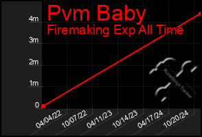 Total Graph of Pvm Baby