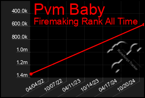 Total Graph of Pvm Baby