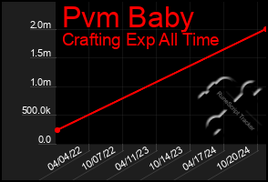 Total Graph of Pvm Baby