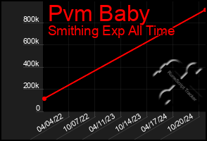 Total Graph of Pvm Baby