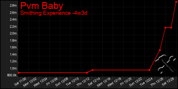 Last 31 Days Graph of Pvm Baby