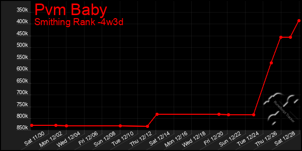 Last 31 Days Graph of Pvm Baby