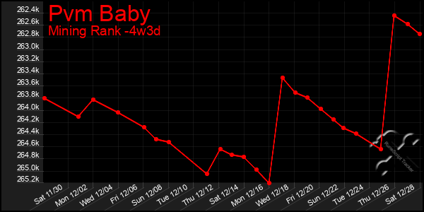 Last 31 Days Graph of Pvm Baby