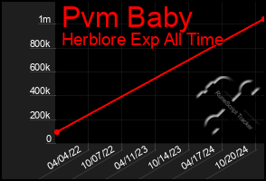 Total Graph of Pvm Baby