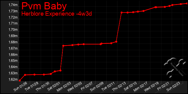 Last 31 Days Graph of Pvm Baby