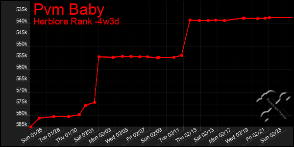 Last 31 Days Graph of Pvm Baby