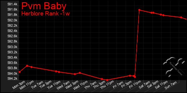 Last 7 Days Graph of Pvm Baby