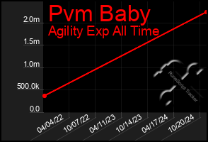 Total Graph of Pvm Baby