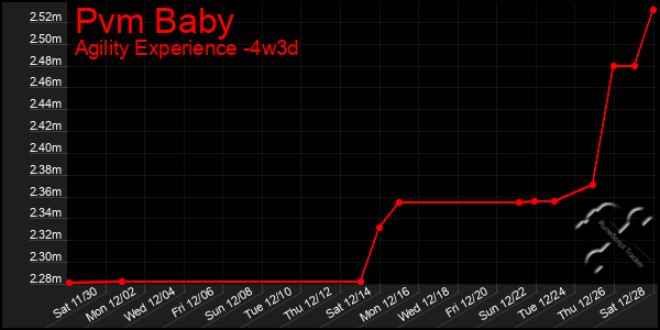 Last 31 Days Graph of Pvm Baby