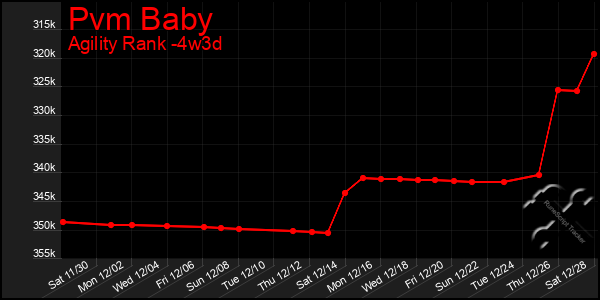 Last 31 Days Graph of Pvm Baby